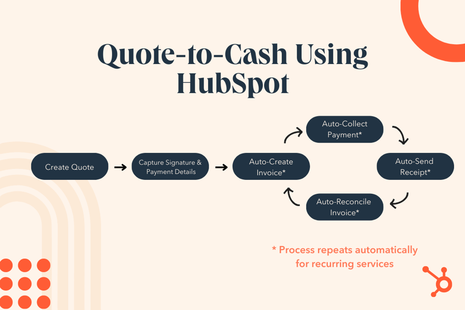 Streamlining the QuotetoCash Process